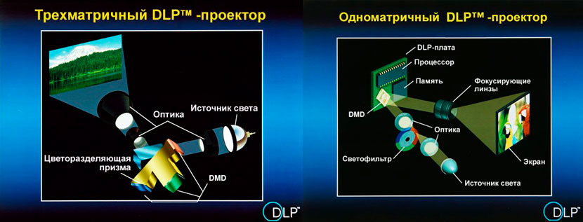 DLP-технология проектора