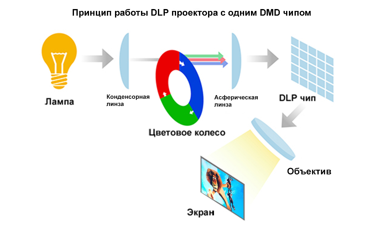 Принцип работы DLP проектора с одним DMD чипом