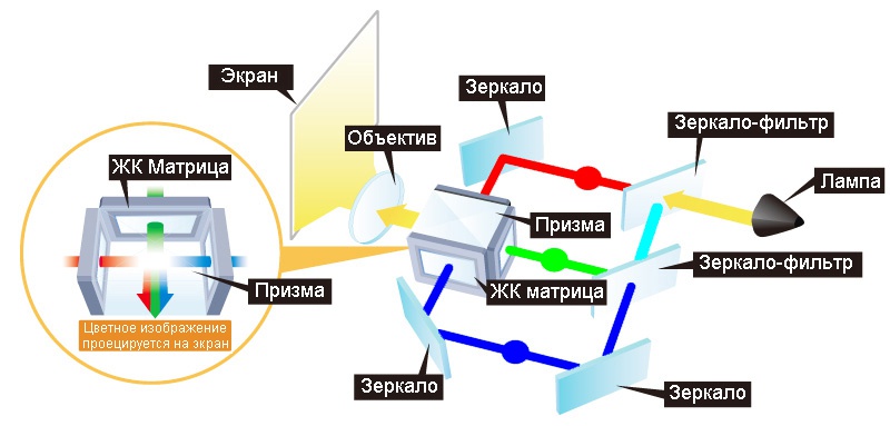 LCD-технология проектора